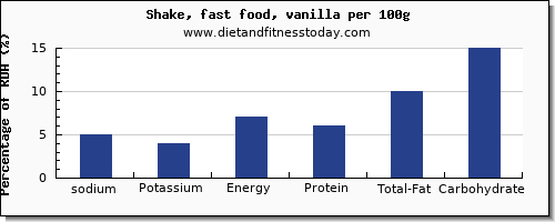 sodium and nutrition facts in a shake per 100g